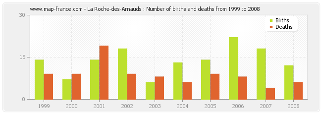 La Roche-des-Arnauds : Number of births and deaths from 1999 to 2008